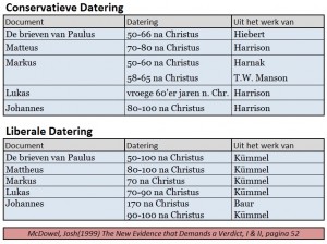 Tabel I. Overzicht van dateringen door zowel conservatieve- als liberale geleerden